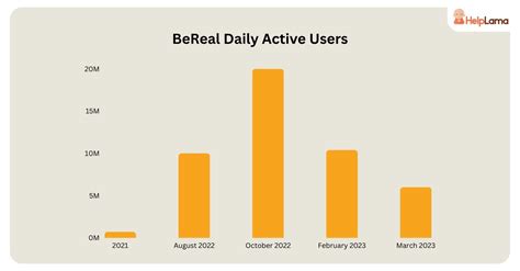 bereal monthly active users|BeReal Revenue and User Statistics (2024)